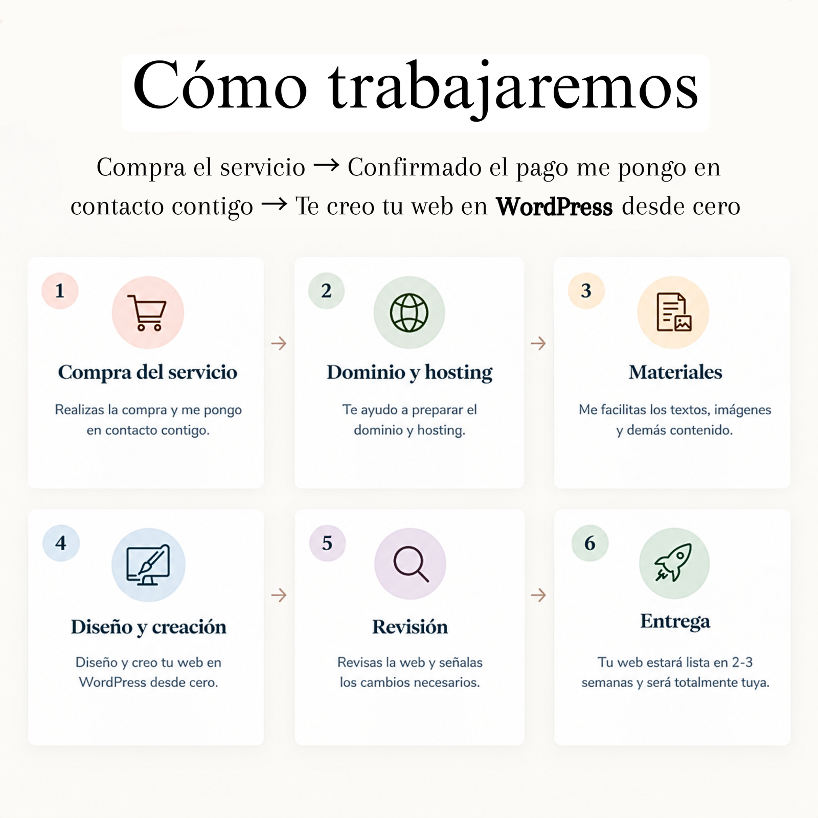 Como trabajaremos servicio creación web